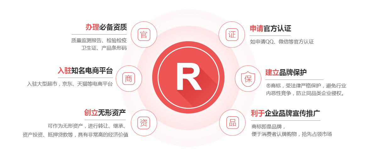 利辛商标注册的作用
